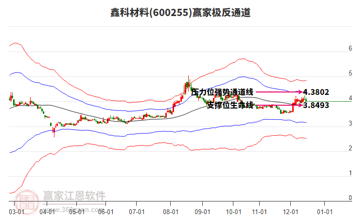 600255鑫科材料贏家極反通道工具