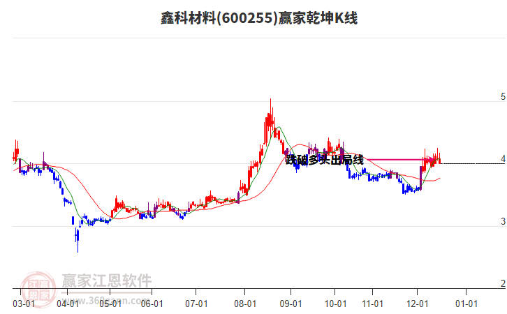 600255鑫科材料贏家乾坤K線工具