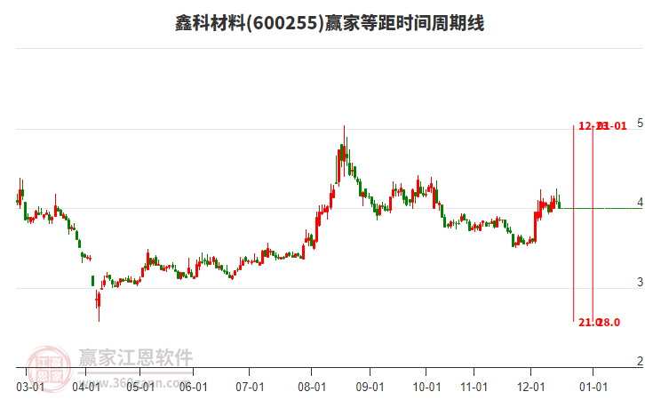 600255鑫科材料贏家等距時間周期線工具