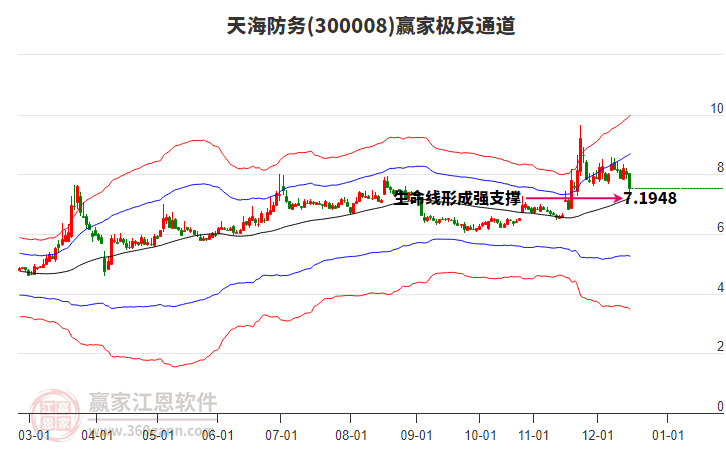 300008天海防務(wù)贏家極反通道工具 300008天海防務(wù)贏家極反通道工具