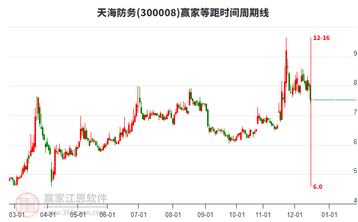 300008天海防務(wù)贏家等距時(shí)間周期線工具 300008天海防務(wù)贏家等距時(shí)間周期線工具