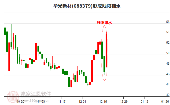 華光新材688379形成殘陽(yáng)鋪水形態(tài)