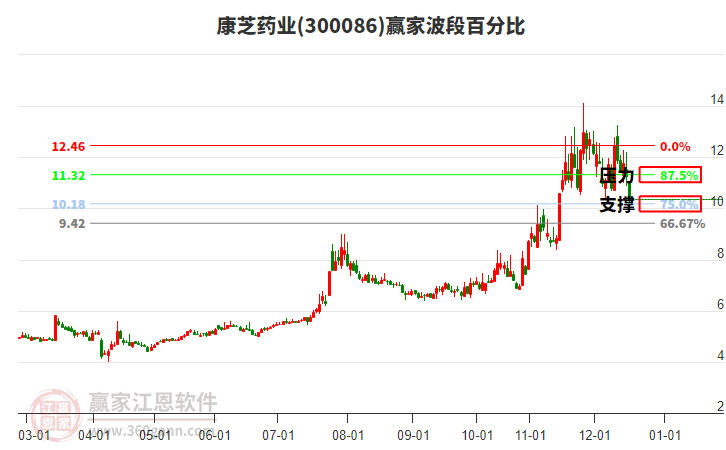 300086康芝藥業(yè)波段百分比工具