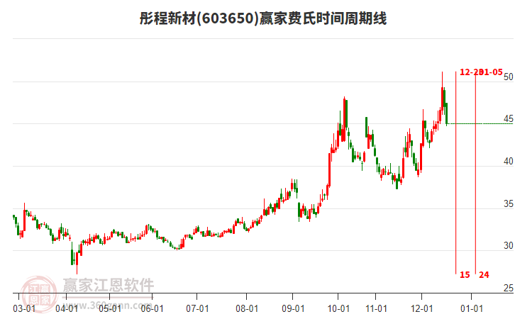 彤程新材費(fèi)氏時(shí)間周期線工具