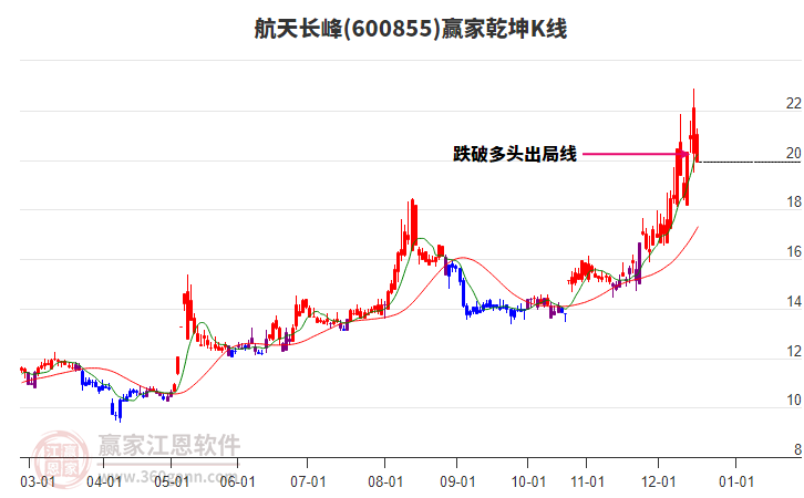 600855航天長(zhǎng)峰贏家乾坤K線工具