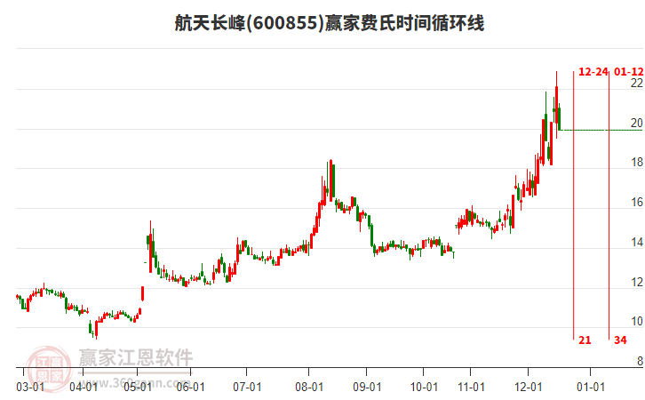 航天長(zhǎng)峰費(fèi)氏時(shí)間循環(huán)線工具