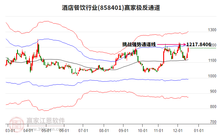 858401酒店餐飲贏家極反通道工具