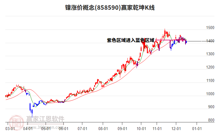 858590鎳漲價(jià)贏家乾坤K線(xiàn)工具