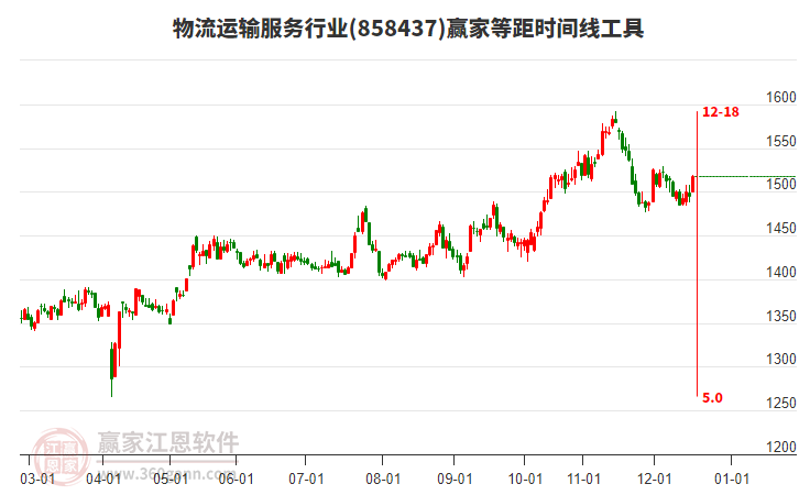 物流運(yùn)輸服務(wù)行業(yè)等距時(shí)間周期線工具 物流運(yùn)輸服務(wù)行業(yè)等距時(shí)間周期線工具