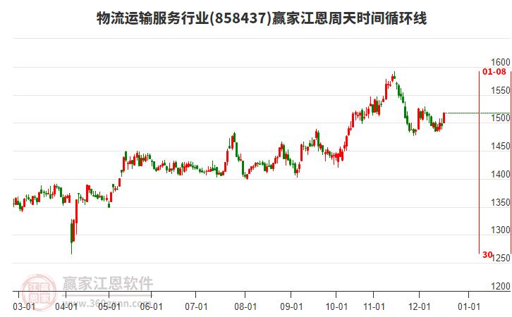 物流運輸服務(wù)行業(yè)贏家江恩周天時間循環(huán)線工具