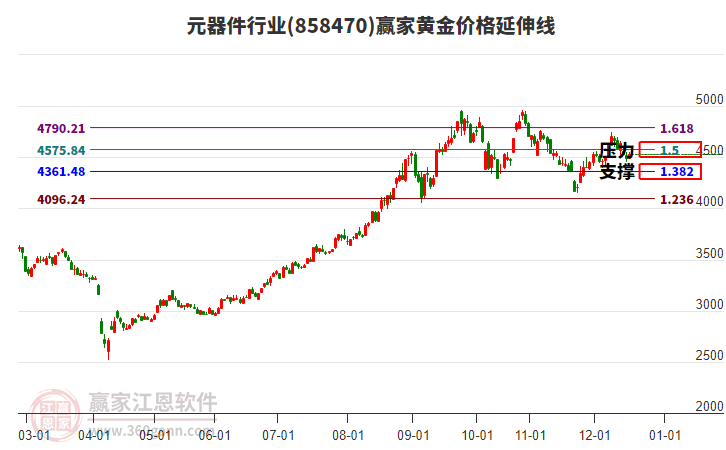 元器件行業(yè)黃金價(jià)格延伸線工具 元器件行業(yè)黃金價(jià)格延伸線工具