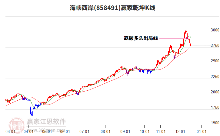 858491海峽西岸贏家乾坤K線工具 858491海峽西岸贏家乾坤K線工具
