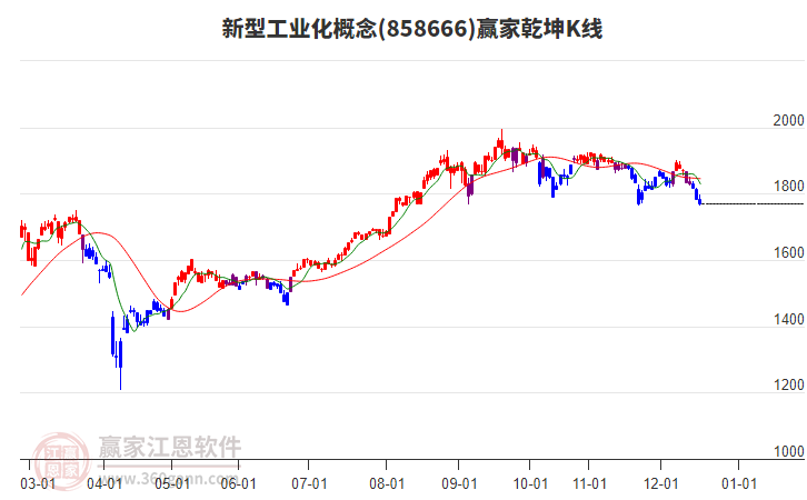 858666新型工業(yè)化贏家乾坤K線工具