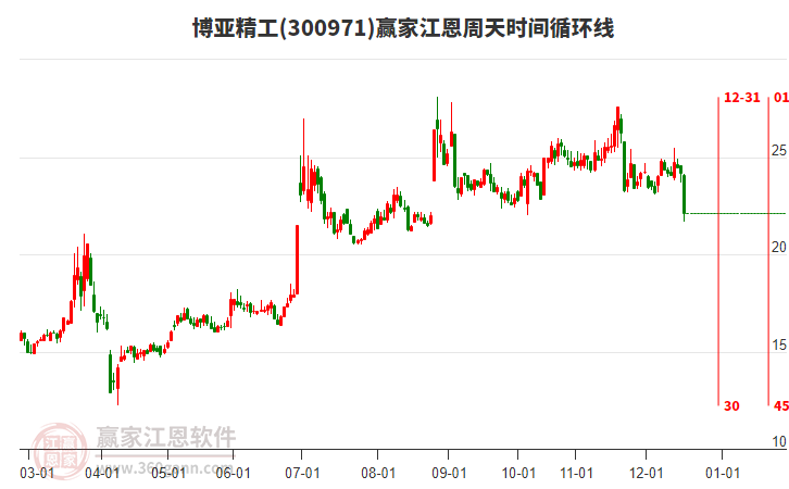 博亞精工江恩周天時間循環(huán)線工具