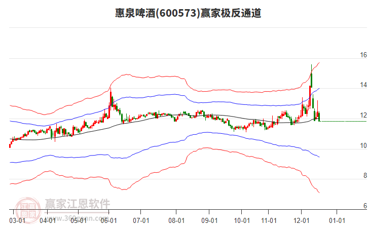 600573惠泉啤酒贏家極反通道工具 600573惠泉啤酒贏家極反通道工具