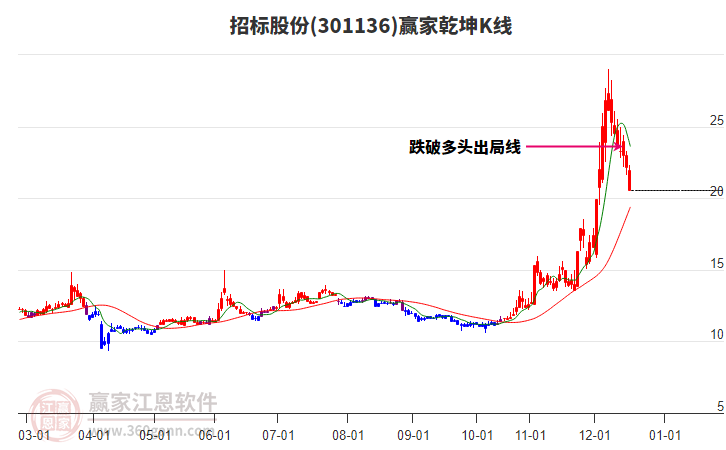 301136招標(biāo)股份贏家乾坤K線工具 301136招標(biāo)股份贏家乾坤K線工具