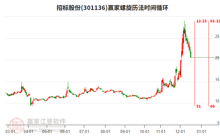 招標(biāo)股份螺旋歷法時(shí)間循環(huán)工具 招標(biāo)股份螺旋歷法時(shí)間循環(huán)工具