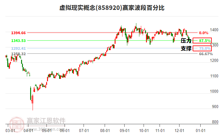 虛擬現(xiàn)實(shí)概念板塊波段百分比工具 虛擬現(xiàn)實(shí)概念板塊波段百分比工具