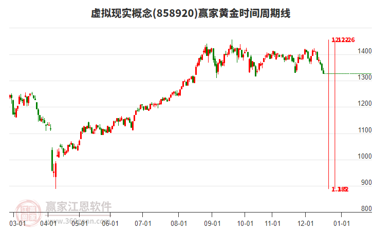 虛擬現(xiàn)實(shí)概念板塊黃金時(shí)間周期線工具 虛擬現(xiàn)實(shí)概念板塊黃金時(shí)間周期線工具