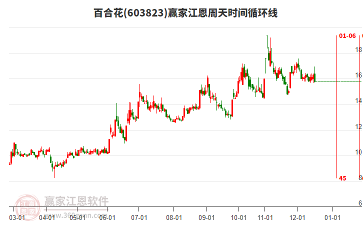 百合花江恩周天時(shí)間循環(huán)線工具 百合花江恩周天時(shí)間循環(huán)線工具