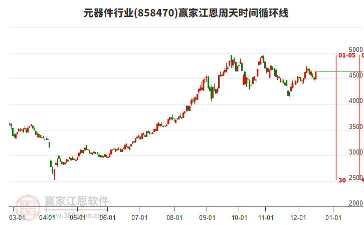 元器件行業(yè)江恩周天時(shí)間循環(huán)線工具 元器件行業(yè)江恩周天時(shí)間循環(huán)線工具