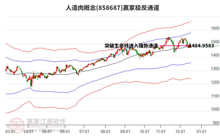 858687人造肉贏家極反通道工具
