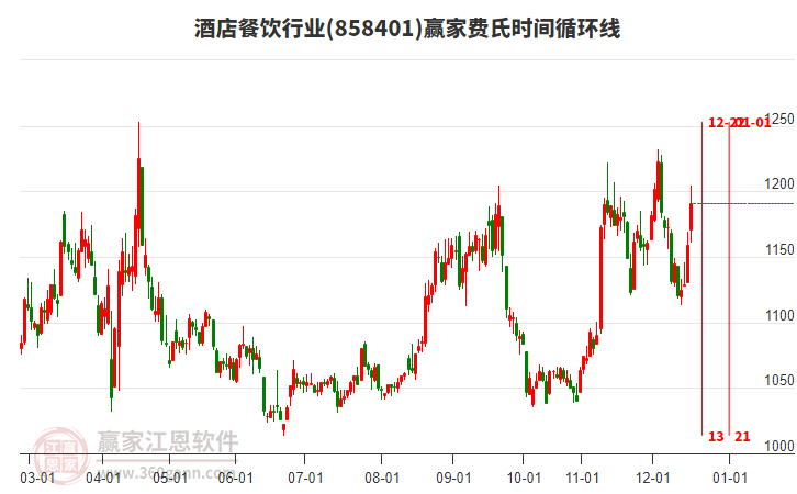 酒店餐飲行業(yè)費(fèi)氏時(shí)間循環(huán)線工具