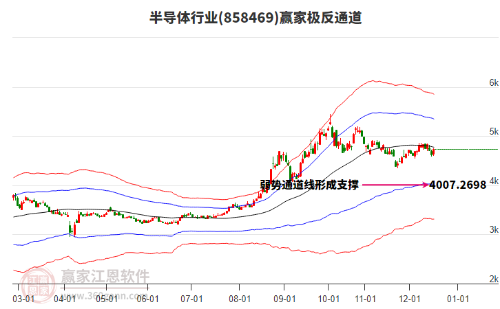 858469半導(dǎo)體贏家極反通道工具