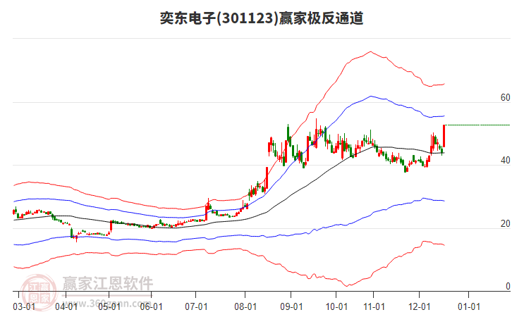 301123奕東電子贏家極反通道工具