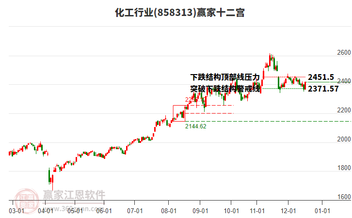 858313化工贏家十二宮工具 858313化工贏家十二宮工具