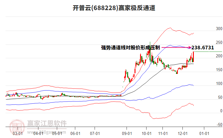 688228開普云贏家極反通道工具