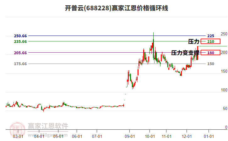 688228開普云江恩價(jià)格循環(huán)線工具