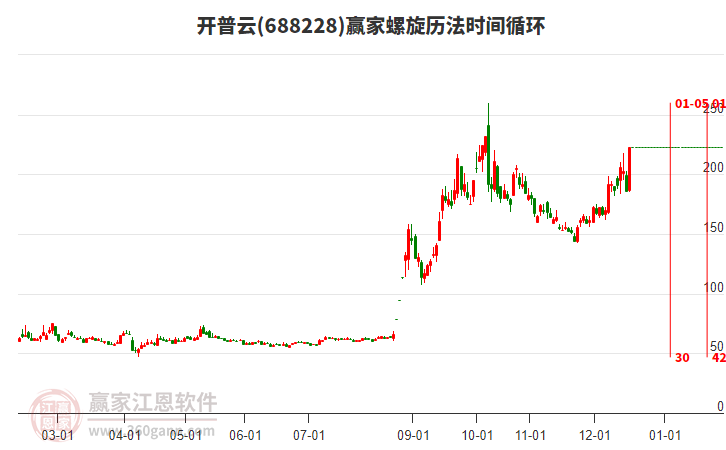 688228開普云螺旋歷法時(shí)間循環(huán)工具