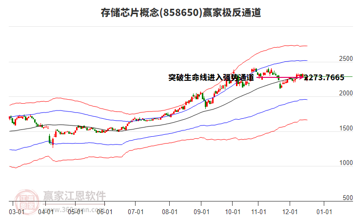 858650存儲芯片贏家極反通道工具