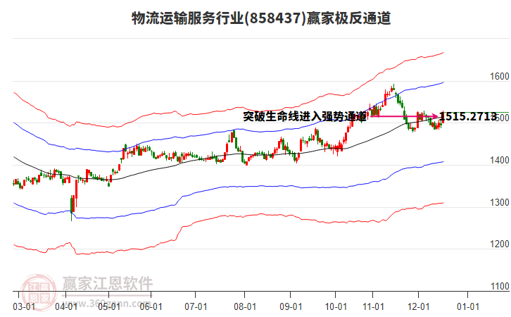 858437物流運輸服務(wù)贏家極反通道工具