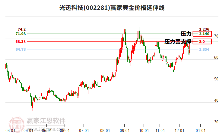 002281光迅科技黃金價格延伸線工具