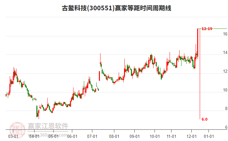300551古鰲科技等距時間周期線工具