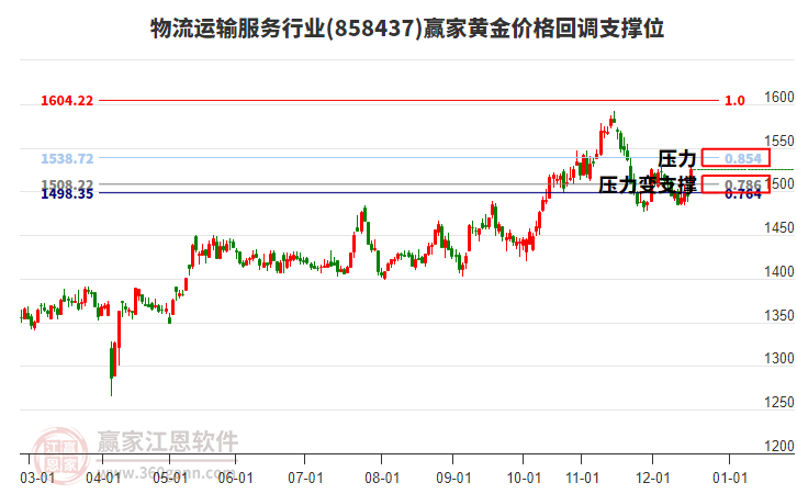 物流運(yùn)輸服務(wù)行業(yè)黃金價(jià)格回調(diào)支撐位工具 物流運(yùn)輸服務(wù)行業(yè)黃金價(jià)格回調(diào)支撐位工具