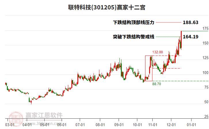 301205聯(lián)特科技贏家十二宮工具