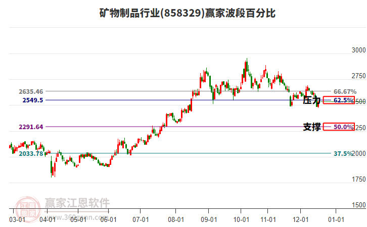 礦物制品行業(yè)波段百分比工具