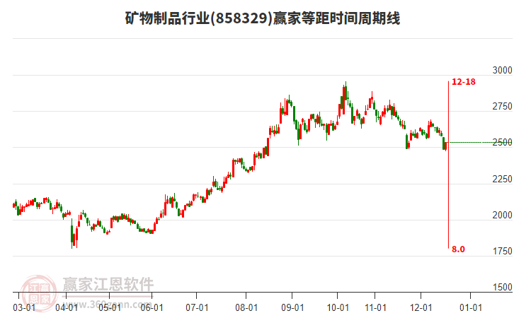 礦物制品行業(yè)等距時間周期線工具