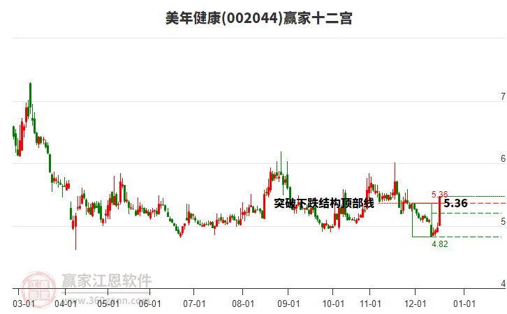 002044美年健康贏家十二宮工具