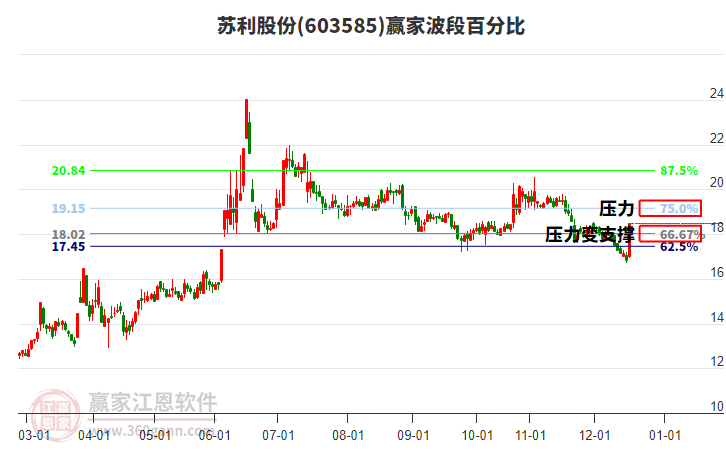 603585蘇利股份波段百分比工具