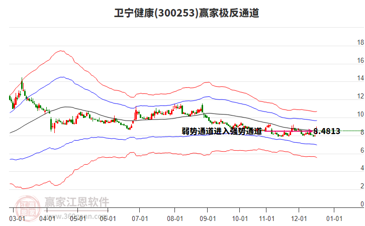 300253衛(wèi)寧健康贏家極反通道工具