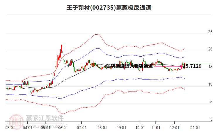 002735王子新材贏家極反通道工具