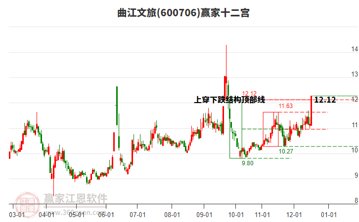 600706曲江文旅贏家十二宮工具