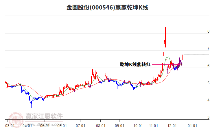 000546金圓股份贏家乾坤K線工具