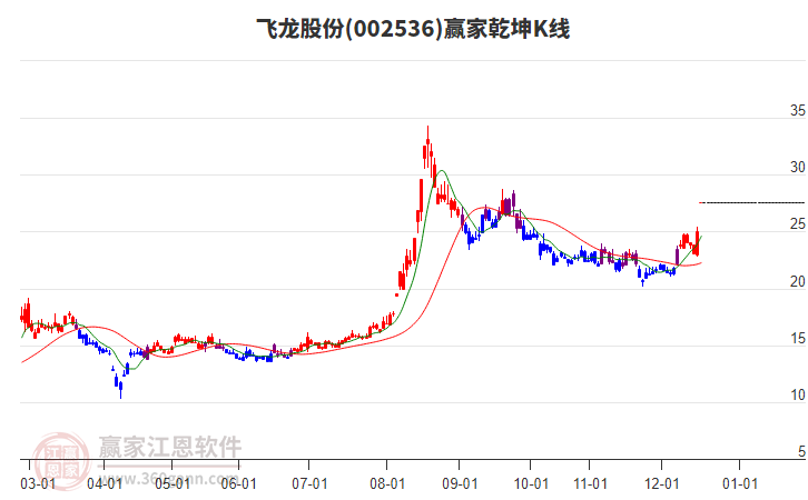 002536飛龍股份贏家乾坤K線工具
