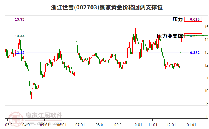 002703浙江世寶黃金價格回調(diào)支撐位工具