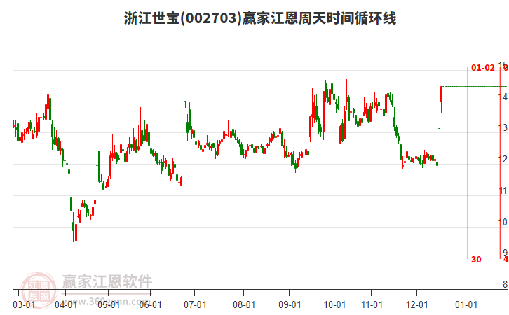 002703浙江世寶江恩周天時間循環(huán)線工具